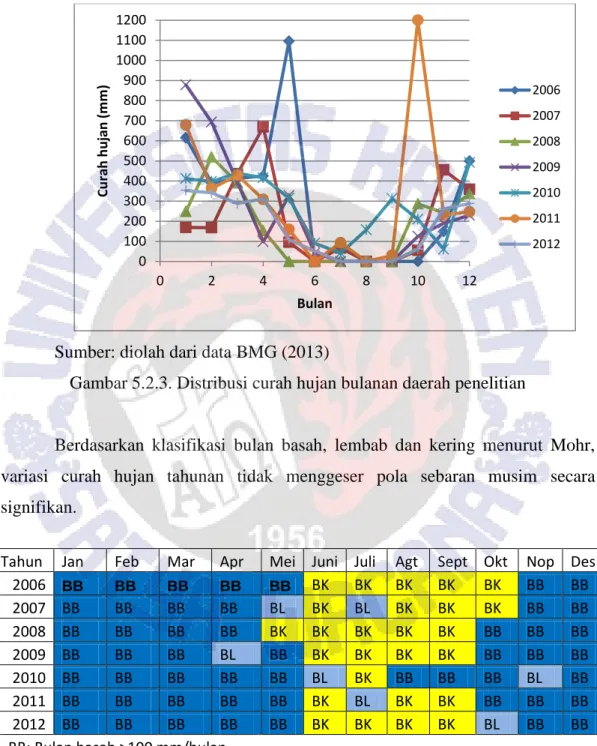 Gambar 5.2.3. Distribusi curah hujan bulanan daerah penelitian 