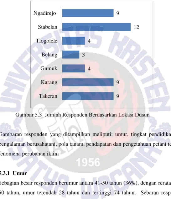 Gambar 5.3  Jumlah Responden Berdasarkan Lokasi Dusun 