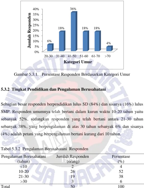 Tabel 5.3.2  Pengalaman Berusahatani  Responden  Pengalaman Berusahatani  (tahun)  Jumlah Responden  (orang)  Persentase  (%)  <10  2  4  10-20  26  52  21-30  19  38  >30  3  6  Total  50  100 