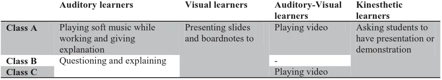 Table 3.3: Teachers’ facilitating Student’s Different Learning StylesAuditory learners