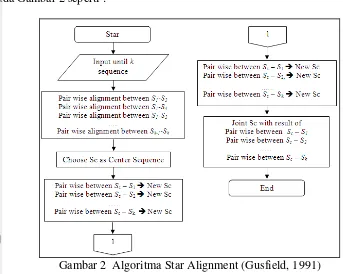 Gambar 2  Algoritma Star Alignment (Gusfield, 1991) 