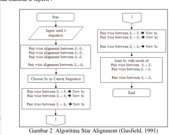 Gambar 2  Algoritma Star Alignment (Gusfield, 1991) 