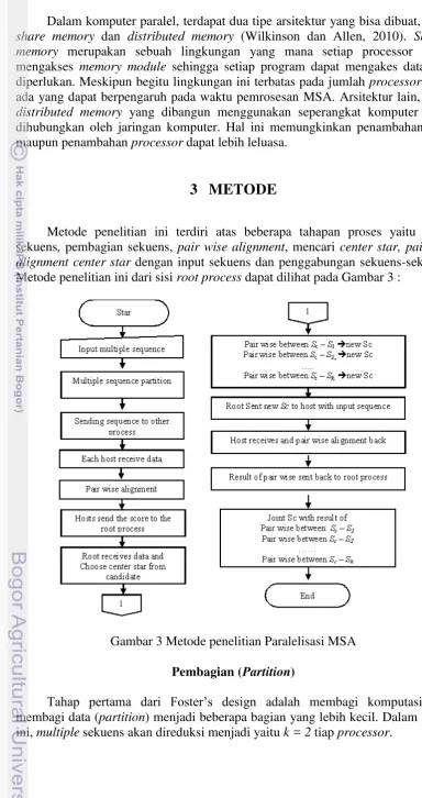 Gambar 3 Metode penelitian Paralelisasi MSA 