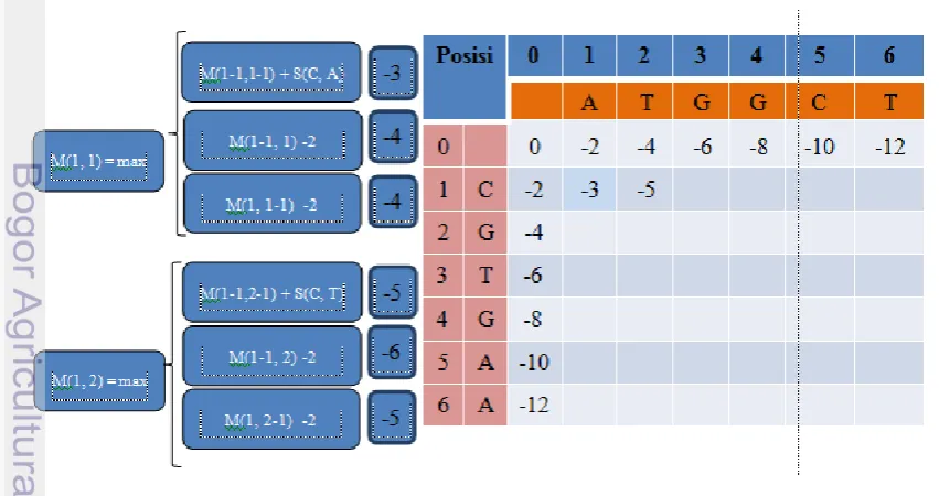Gambar 5 Langkah-langkah inisiasi matrik pair wise alignment 