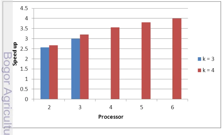 Tabel 8  Perbandingan kompleksitas antara processor tunggal dengan multi 