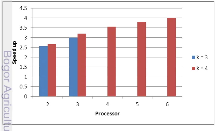 Tabel 8  Perbandingan kompleksitas antara processor tunggal dengan multi 