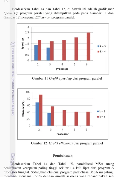 Gambar 12 mengenai Efficiency  program paralel. 