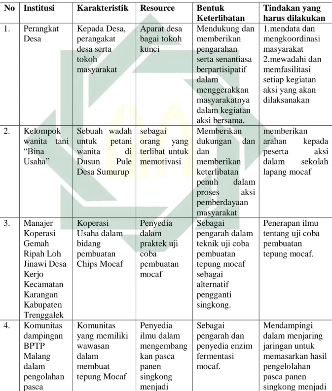 Tabel 3.1  Analisa Stakeholder  No  Institusi  Karakteristik  Resource  Bentuk 