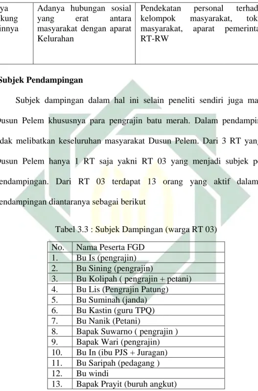 Tabel 3.3 : Subjek Dampingan (warga RT 03)  No.  Nama Peserta FGD 