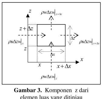 Gambar 3.  Komponen  z dari  
