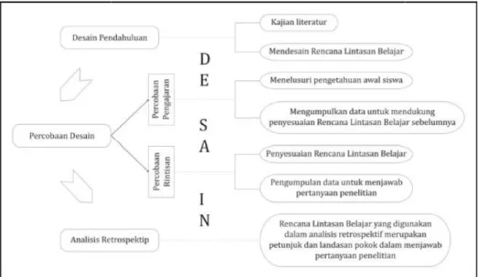Gambar 1. Fase Penelitian Desain
