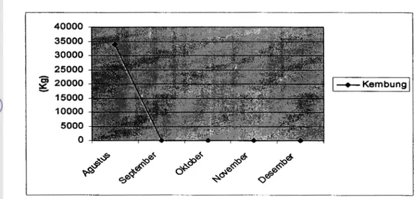 Gambar 46.  Fluktuasi hasil tangkapan bulanan ikan kembung  periode Agustus-Desember 2000 