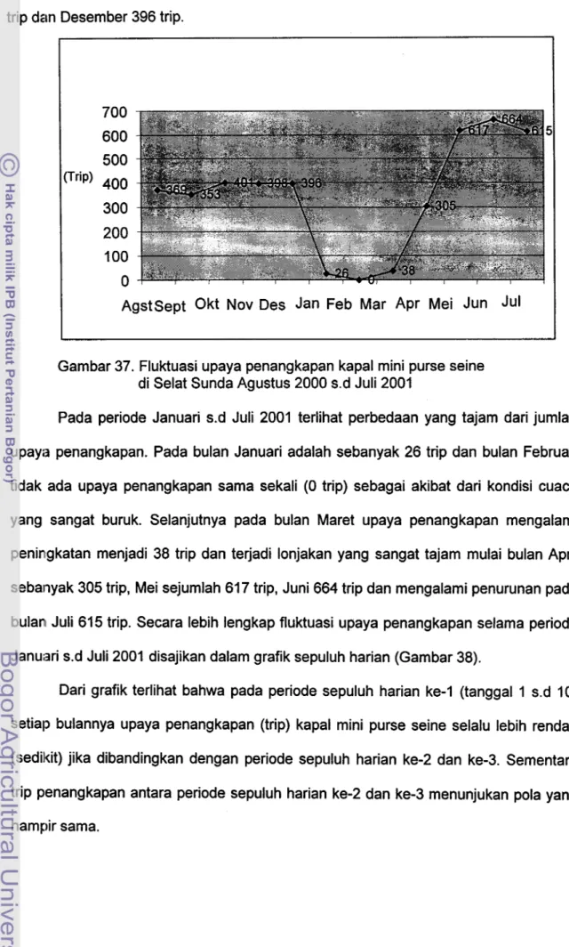 Gambar 37. Fluktuasi upaya penangkapan kapal mini purse seine  di Selat Sunda Agustus 2000 s.d Juli 2001 