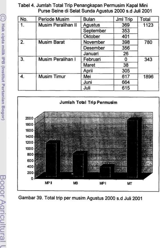 Tabel 4. Jumlah Total Trip Penangkapan Permusim Kapal Mini  Purse Seine di Selat Sunda Agustus 2000 s.d Juli 2001 