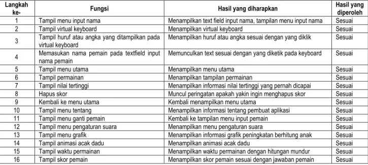 Tabel 5.1 Tahapan Alpha Testing 