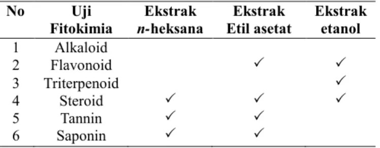 Tabel 1. Hasil Uji Fitokimia Ekstrak Daun Matoa. 