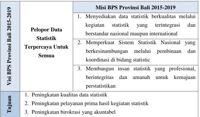 Tabel 2-2. Rumusan Visi, Misi dan Tujuan BPS Provinsi Bali 2015-2019 