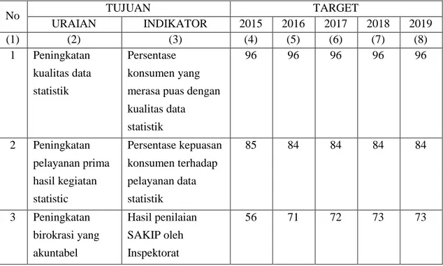 Tabel 2-3. Tujuan dan Indikator Tujuan BPS Provinsi Bali 2015-2019 