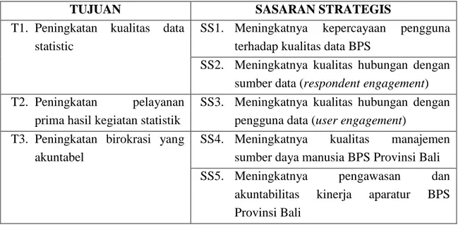 Tabel 2-4. Tujuan dan Sasaran Strategis BPS Provinsi Bali 