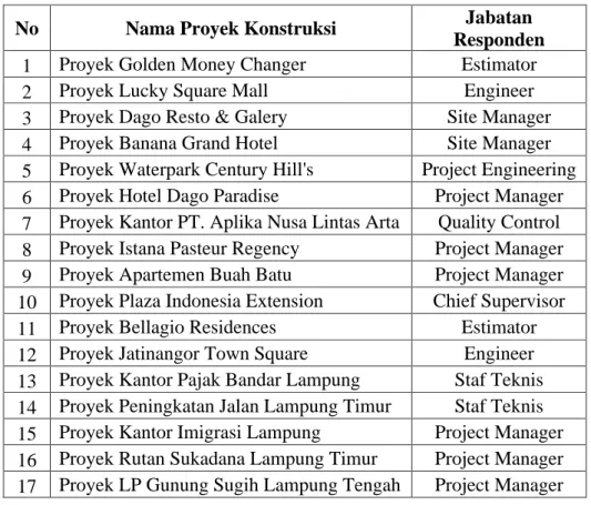 Tabel 4.1 Data Proyek Konstruksi  