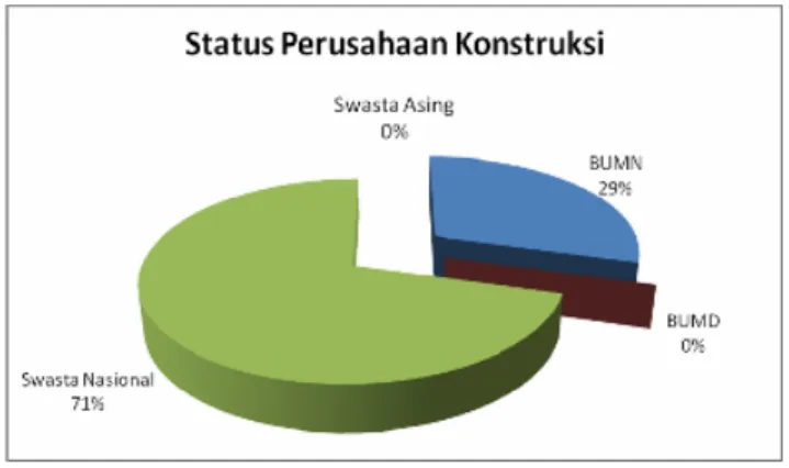 Gambar 4.2 Persentase Status perusahaan Konstruksi  