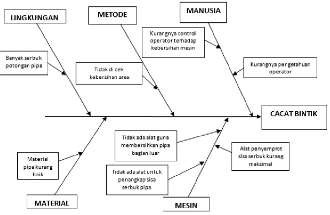 Gambar 3. Diagram Sebab –akibat 