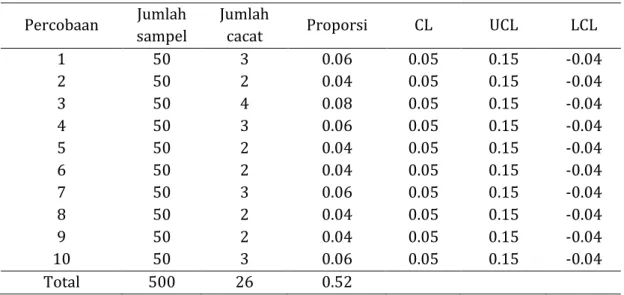 Tabel 4. Perhitungan CL, UCL dan LCL  Percobaan  Jumlah 