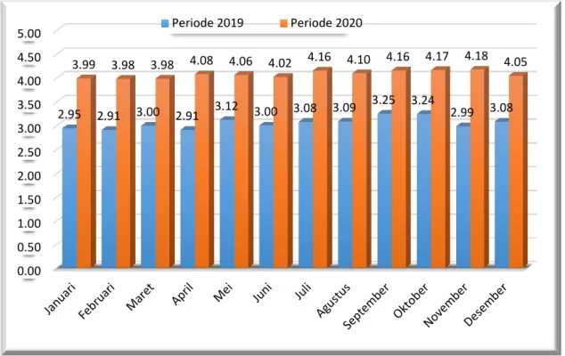Gambar 5. Grafik perbedaan nilai sigma periode 2019 dan periode 2020 