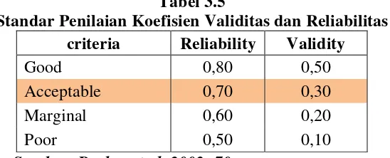Tabel 3.5 Standar Penilaian Koefisien Validitas dan Reliabilitas 