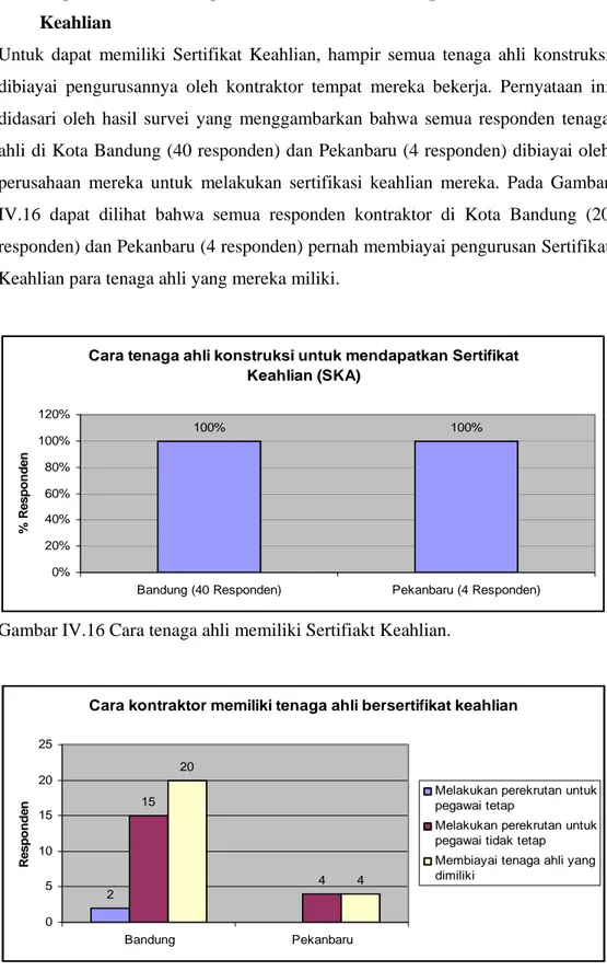 Gambar IV.16 Cara tenaga ahli memiliki Sertifiakt Keahlian. 