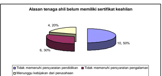 Gambar IV.18. Alasan tenaga ahli konstruksi tidak memiliki Sertifikat Keahlian. 