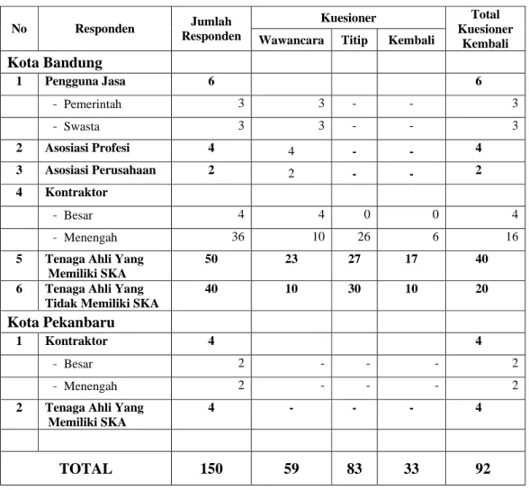 Tabel IV.1.  Penyebaran Data di Kota Bandung dan Kota Pekanbaru  Kuesioner 
