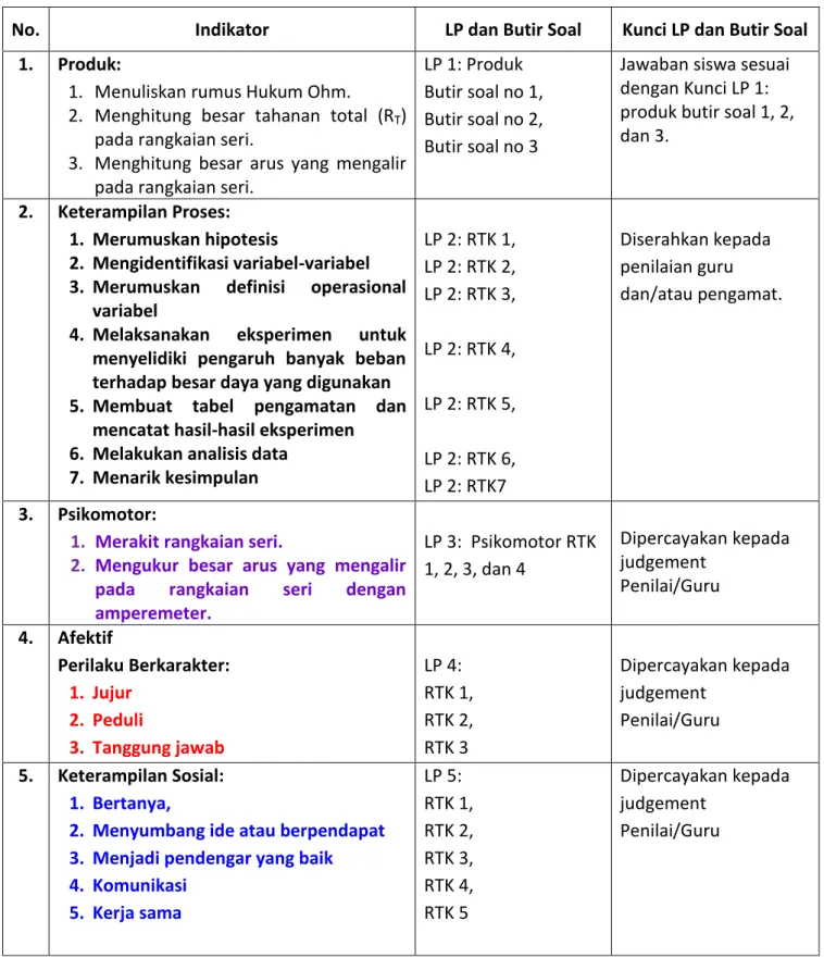 Tabel Spesifikasi Lembar Penilaian 