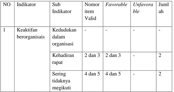 Tabel 4.1 Blue Print Skala  Keaktifan Berorganisasi 