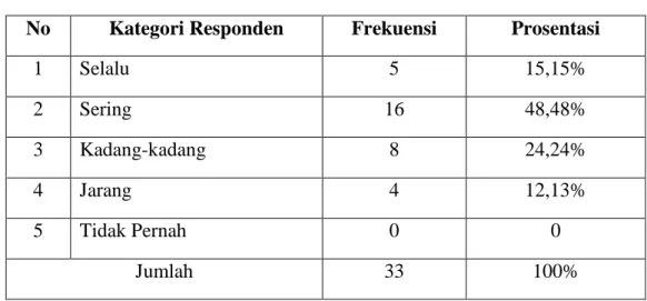Tabel  4.7  Distribusi  frekuensi  item  pertanyaan  ke-5:  “Saya  mengikuti  kegiatan  program kerja bulanan dan insidental di organisasi” 