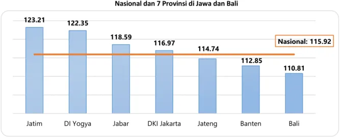 Grafik 2. Indeks Tendensi Konsumen (ITK) Triwulan II-2017   Nasional dan 7 Provinsi di Jawa dan Bali 