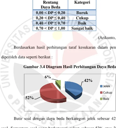 Tabel 3.5 Tingkat Daya Beda  Rentang   Daya Beda   Kategori   0,00 &lt; DP ≤ 0,20  Buruk  0,20 &lt; DP ≤ 0,40  Cukup  0,40 &lt; DP ≤ 0,70  Baik  0,70 &lt; DP ≤ 1,00  Sangat baik  (Arikunto, 2007:218)  Berdasarkan  hasil  perhitungan  taraf  kesukaran  dala