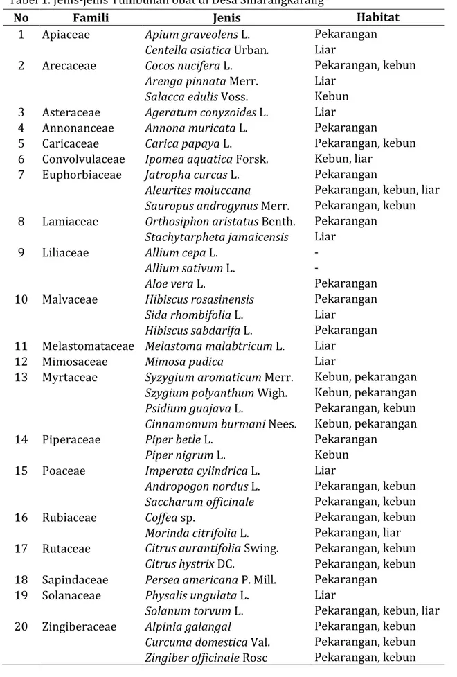 Tabel 1. Jenis-jenis Tumbuhan obat di Desa Siharangkarang 