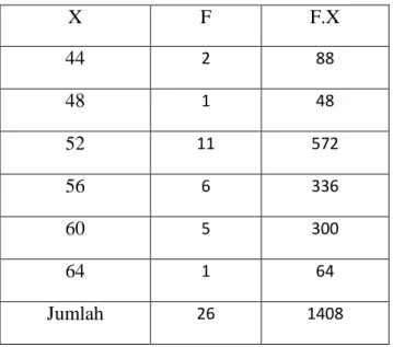 Tabel 4.1  Perhitungan untuk mencari mean (rata-rata) nilai pretest  X  F  F.X  44  2 88 48  1 48 52  11 572 56  6 336 60  5 300 64  1 64 Jumlah  26  1408 