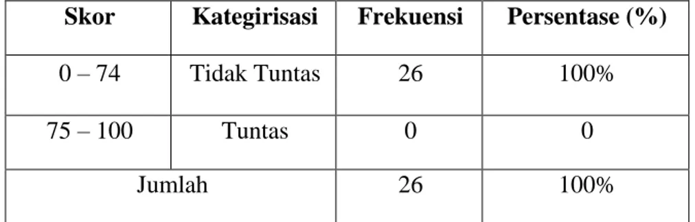 Tabel 4.2 Distribusi Freskuensi dan persentase Skor Hasil Pretest  Interval  Kategori   Frekuensi  Persentase (%) 