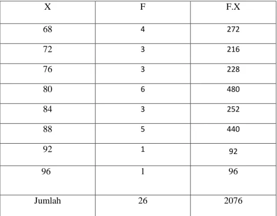 Tabel  4.4  Perhitungan  untuk  mencari  mean    (rata-rata)    nilai  posttest  X  F  F.X  68  4 272  72  3 216  76  3 228  80  6 480  84  3 252  88  5 440  92  1  92  96  1  96  Jumlah  26  2076 