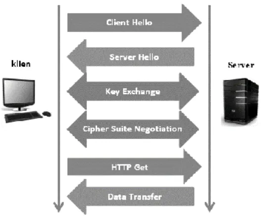 Gambar 1 Pertukaran Data SSL  Sumber: (Hary Fernando, 2010) 