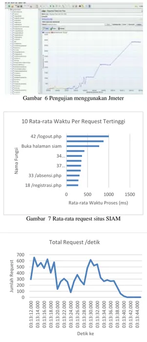 Tabel  3  menunjukkan  bahwa  rata-rata  proses  tiap  request ditiap server SIAM dibawah 50ms
