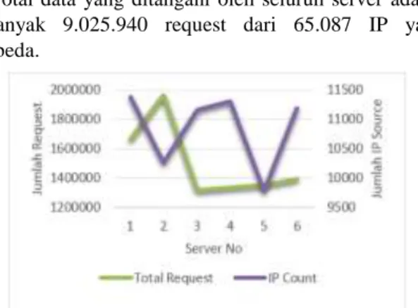Gambar  11 Grafik Jumlah Request dan Jumlah IP Source,  dihitung selama 1 hari 