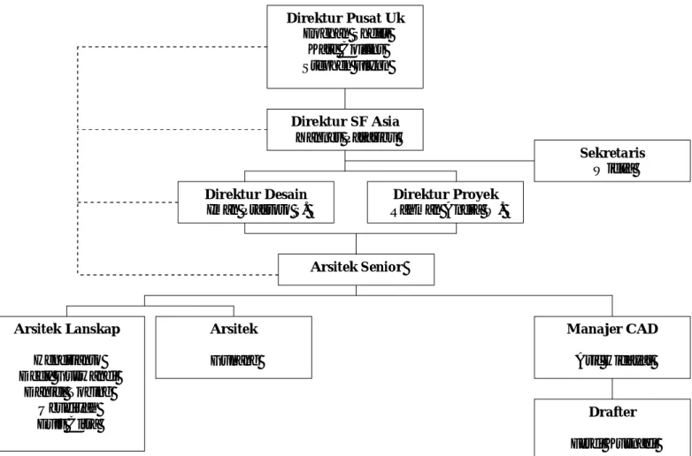 Gambar 2. Struktur Organisasi PT. Sheils Flynn Asia (SFA ,2008) 