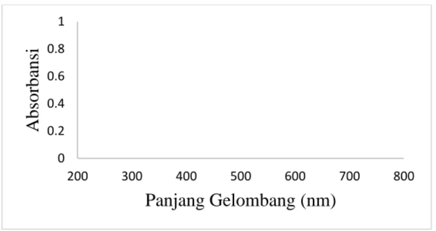 Gambar 3.3 Spektrum Absorbansi Senyawa Kompleks dan Prekursor  Uji fotostabilitas pada penelitian ini dilakukan dengan mengukur absorbansi  larutan  senyawa  kompleks  dengan  konsentrasi  5  ppm  di  berbagai  variasi  waktu  penyinaran dengan lampu UV