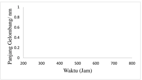 Grafik 3.4  Hubungan antara Waktu dan Panjang Gelombang Senyawa Kompleks  3.4.2.5.2 Analisis Spektrum UV-Vis 