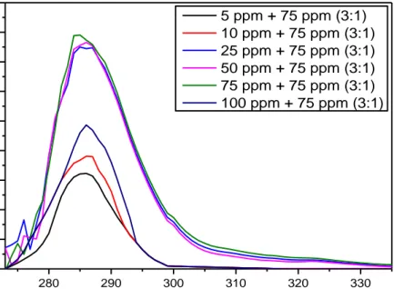 Gambar 4.5  Spektrum Absorbansi Er(phen)bipy 3:1 di Beberapa Fraksi Mol  Erbium  