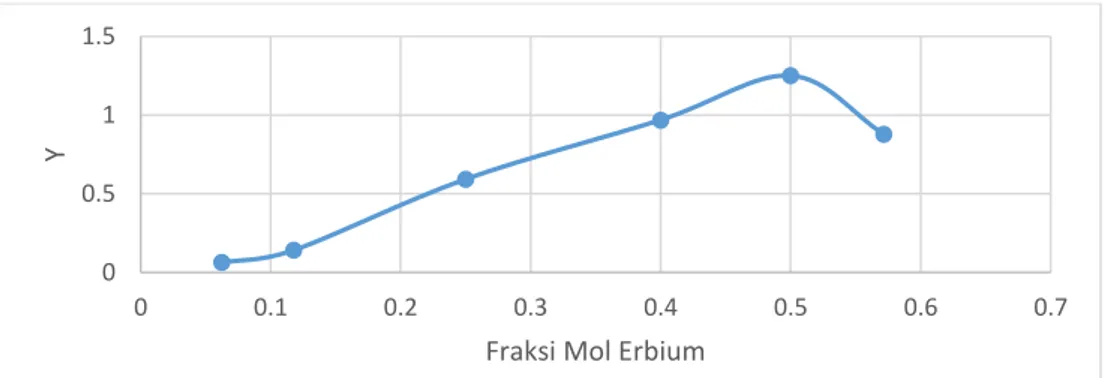 Gambar 4.7  Hubungan Fraksi Mol Erbium dengan harga Y pada Er(phen)bipy dengan  fraksi mol phen:bipy 3:1 