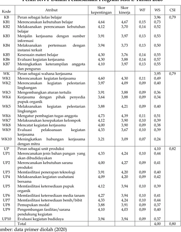 Tabel 3.     Indeks  Kepuasan  Anggota  KWT  Kentagor  Mandiri  Terhadap  Peran KWT Dalam Pelaksanaan Program KRPL Tahun 2020 